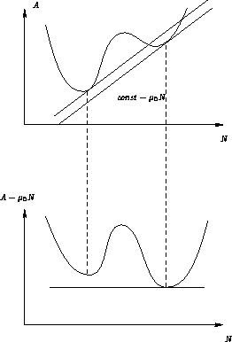 \begin{figure}
\psfrag{A}{$A$}
 \psfrag{N}{$N$}
 \psfrag{eq}{$\mathit{const}-\mu_0N$}
 \psfrag{A1}{$A-\mu_0 N$}
 \includegraphics{metastable}
 \end{figure}